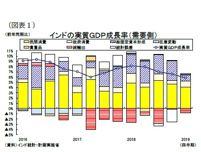 （図表１）インドの実質ＧＤＰ成長率（需要側）