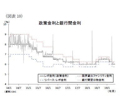 (図表10)政策金利と銀行間金利