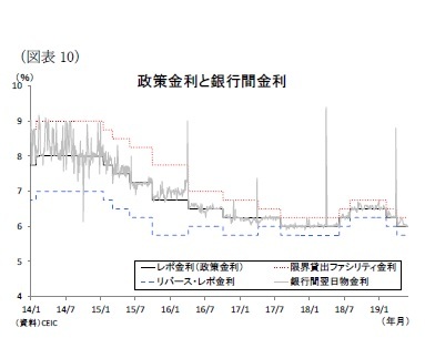 （図表10）政策金利と銀行間金利