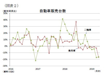 (図表2)自動車販売台数