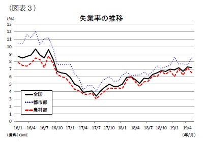 （図表３）失業率の推移