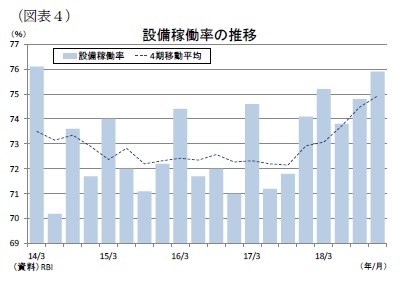 設備稼働率の推移