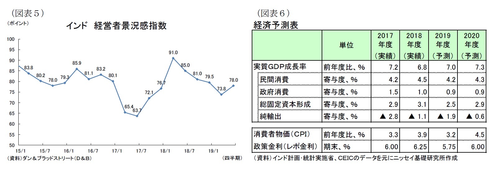（図表５）インド 経営者景況感指数/（図表６）経済予測表