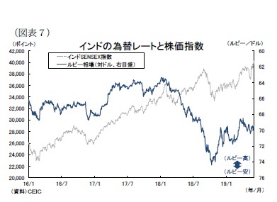 (図表7)インドの為替レートと株価指数