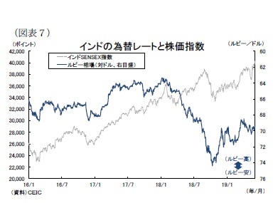 （図表７）インドの為替レートと株価指数