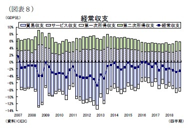 （図表８）経常収支