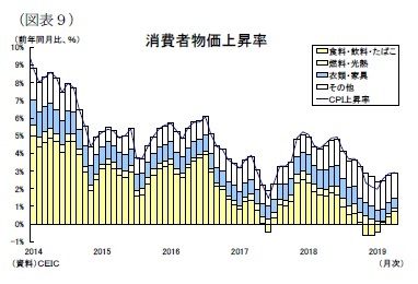 (図表9)消費者物価上昇率