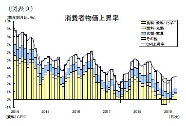 （図表９）消費者物価上昇率