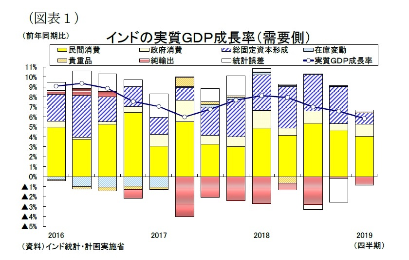 インド経済の見通し~財政金融政策により景気は年度後半から持ち直すも、輸出減速で緩慢な成長が続くと予想(2019年度+7.0%、2020年度+7.3%) | ニッセイ基礎研究所