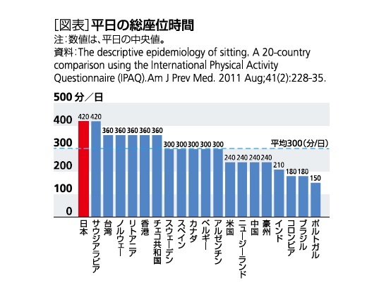 平日の総座位時間