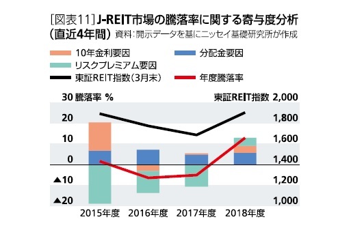 Ｊ－ＲＥＩＴ