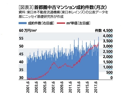 マンション成約件数