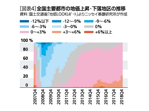 地価