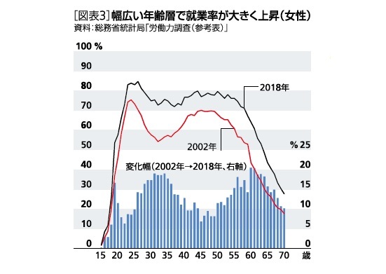 就業率