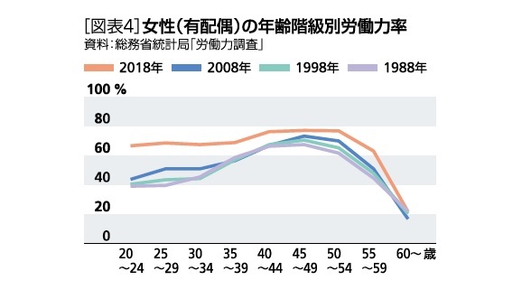 労働力率