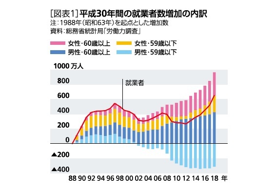 平成30年間の就業者