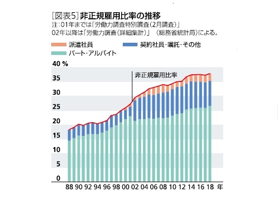非正規雇用