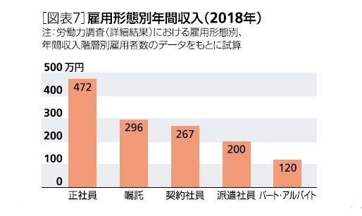 雇用形態別収入