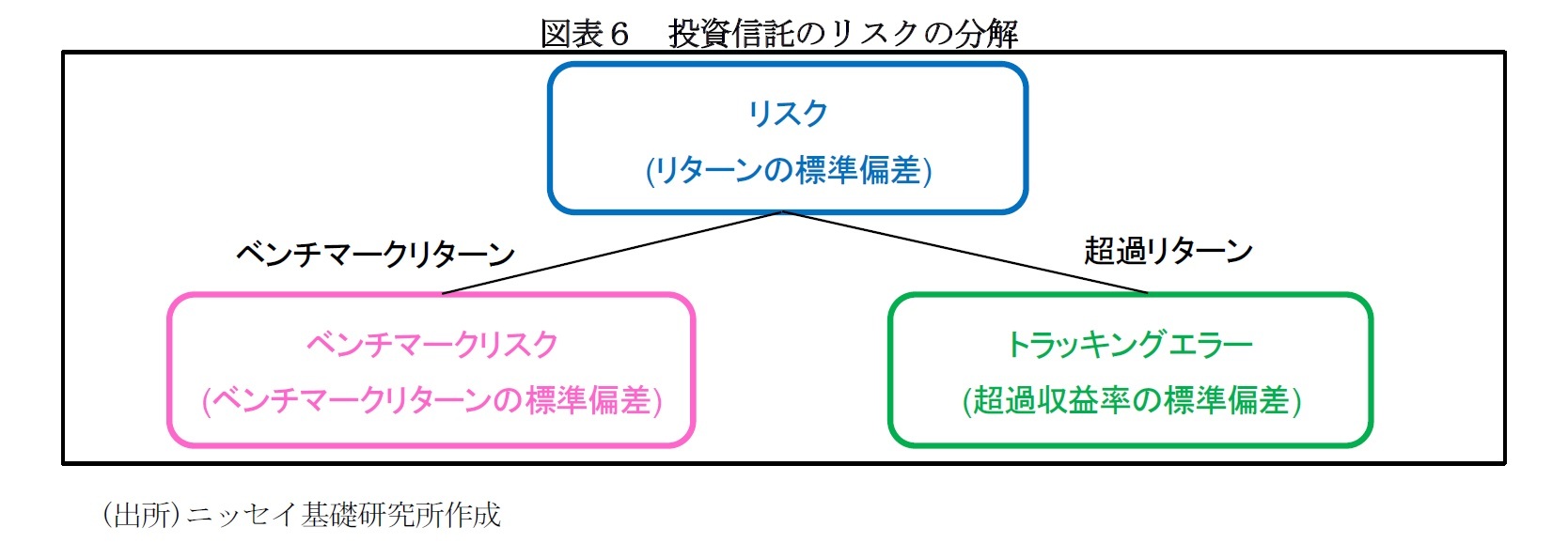 図表６　投資信託のリスクの分解