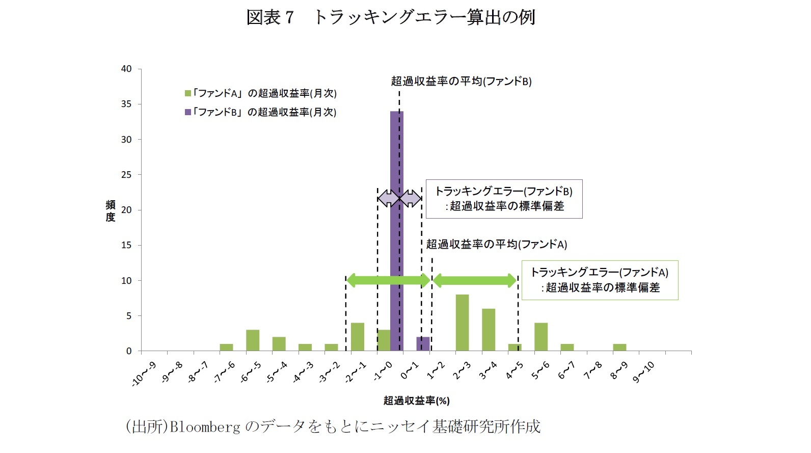 図表7 トラッキングエラー算出の例