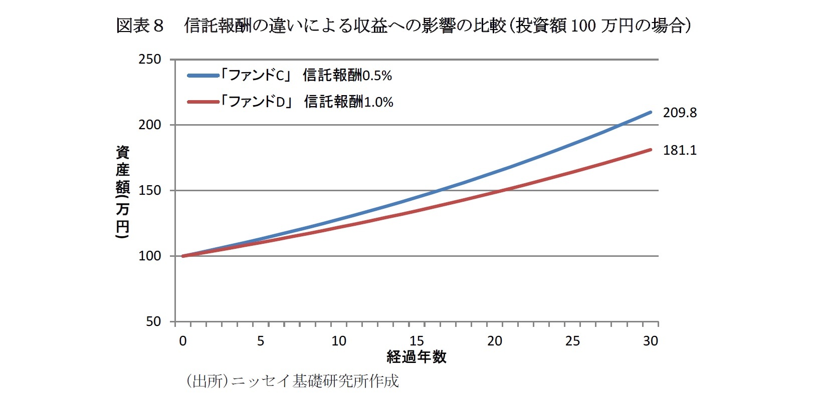 図表8 信託報酬の違いによる収益への影響の比較(投資額100万円の場合)
