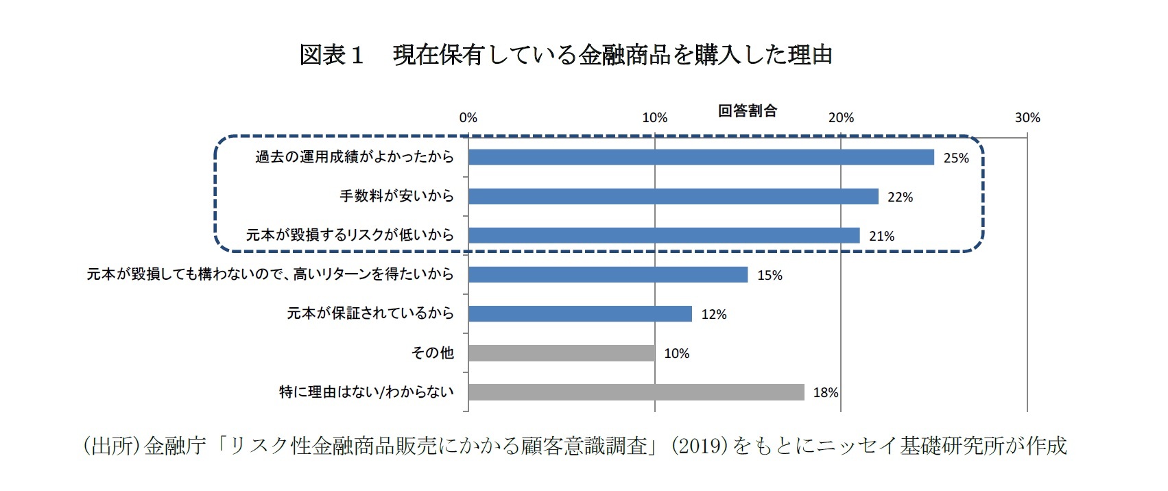 図表１　現在保有している金融商品を購入した理由