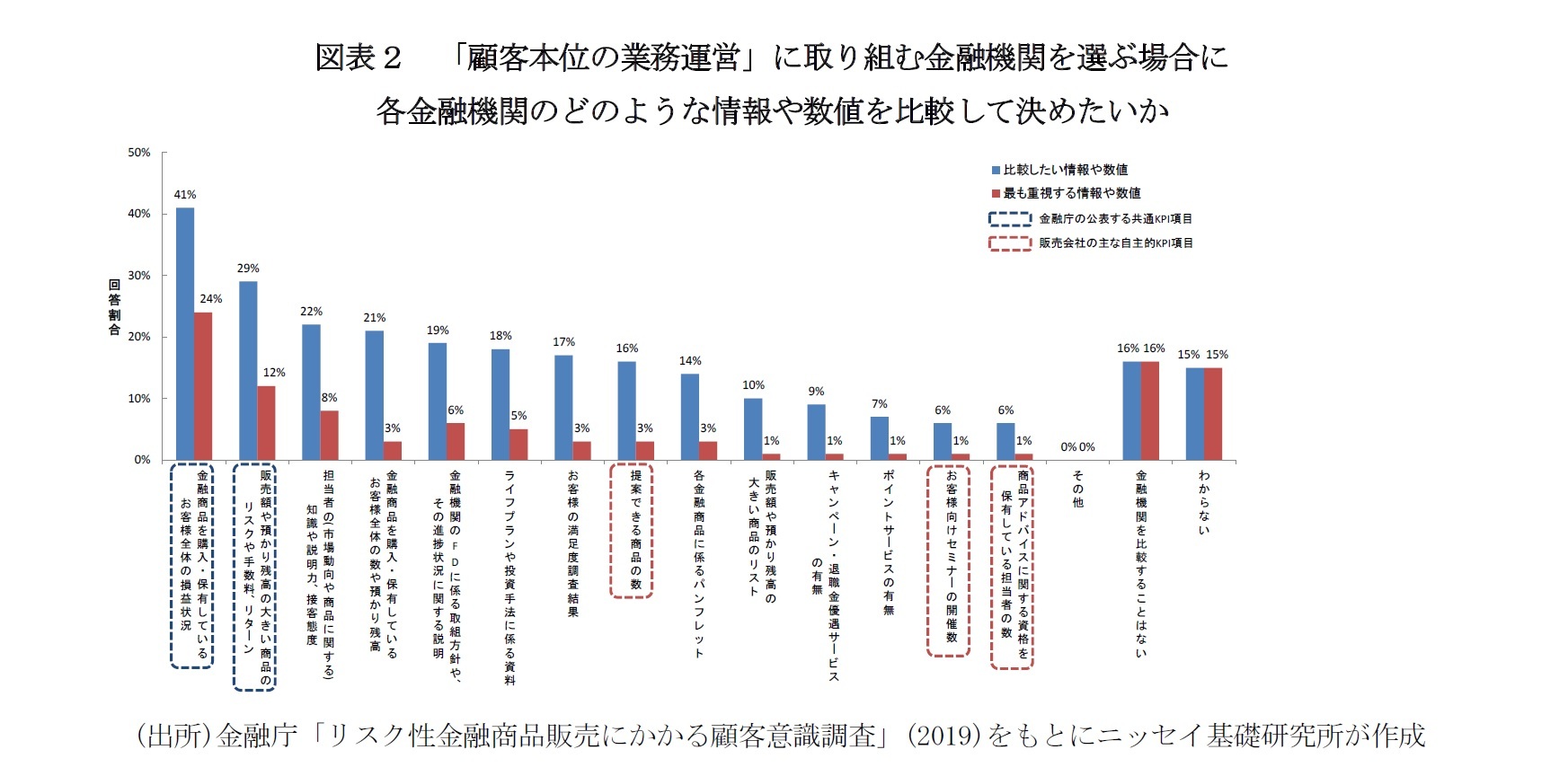 図表２　「顧客本位の業務運営」に取り組む金融機関を選ぶ場合に各金融機関のどのような情報や数値を比較して決めたいか