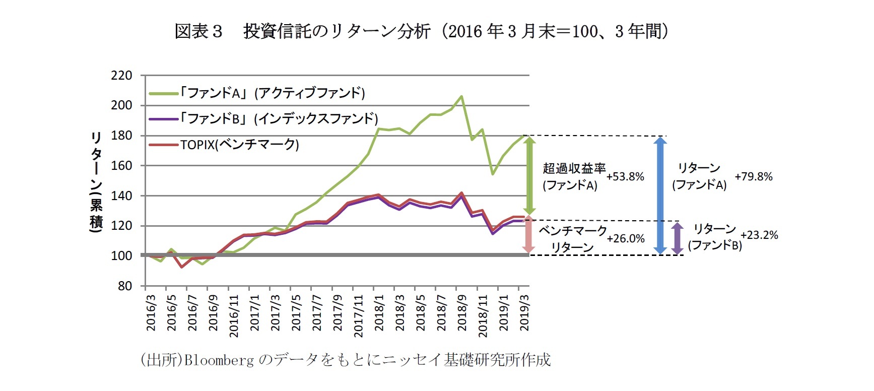 図表３　投資信託のリターン分析（2016年3月末＝100、3年間）