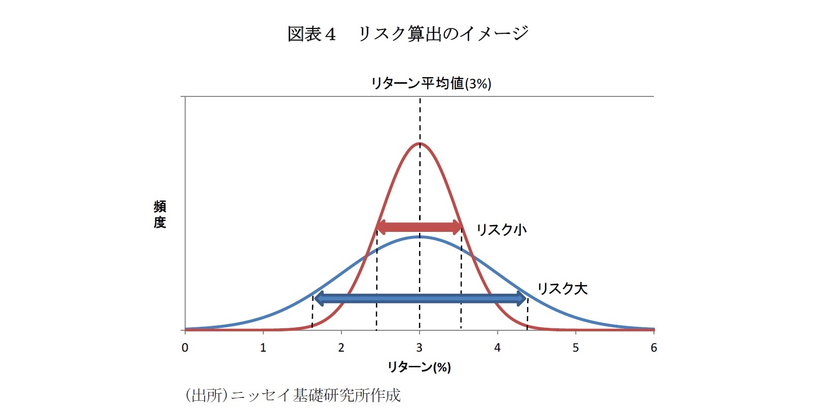 図表４　リスク算出のイメージ