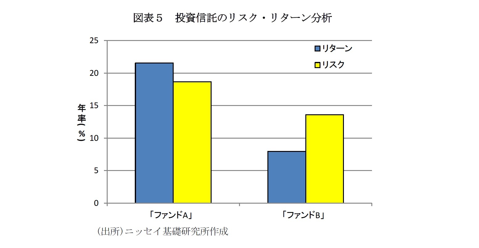 図表５　投資信託のリスク・リターン分析