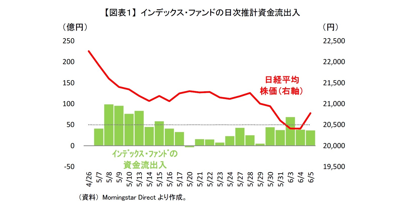 【図表１】 インデックス・ファンドの日次推計資金流出入
