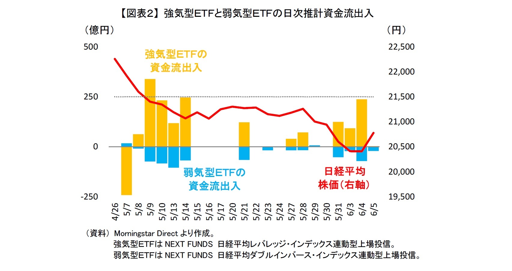 【図表２】 強気型ＥＴＦと弱気型ＥＴＦの日次推計資金流出入
