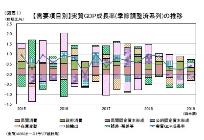 （図表１）【需要項目別】実質GDP成長率(季節調整済系列)の推移