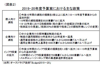 （図表２）2019-20年度予算案における主な政策