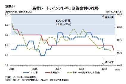 （図表３）為替レート、インフレ率、政策金利の推移