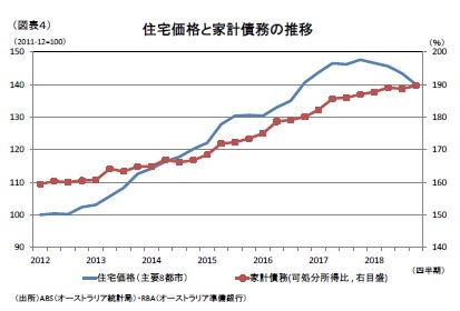 （図表４）住宅価格と家計債務の推移