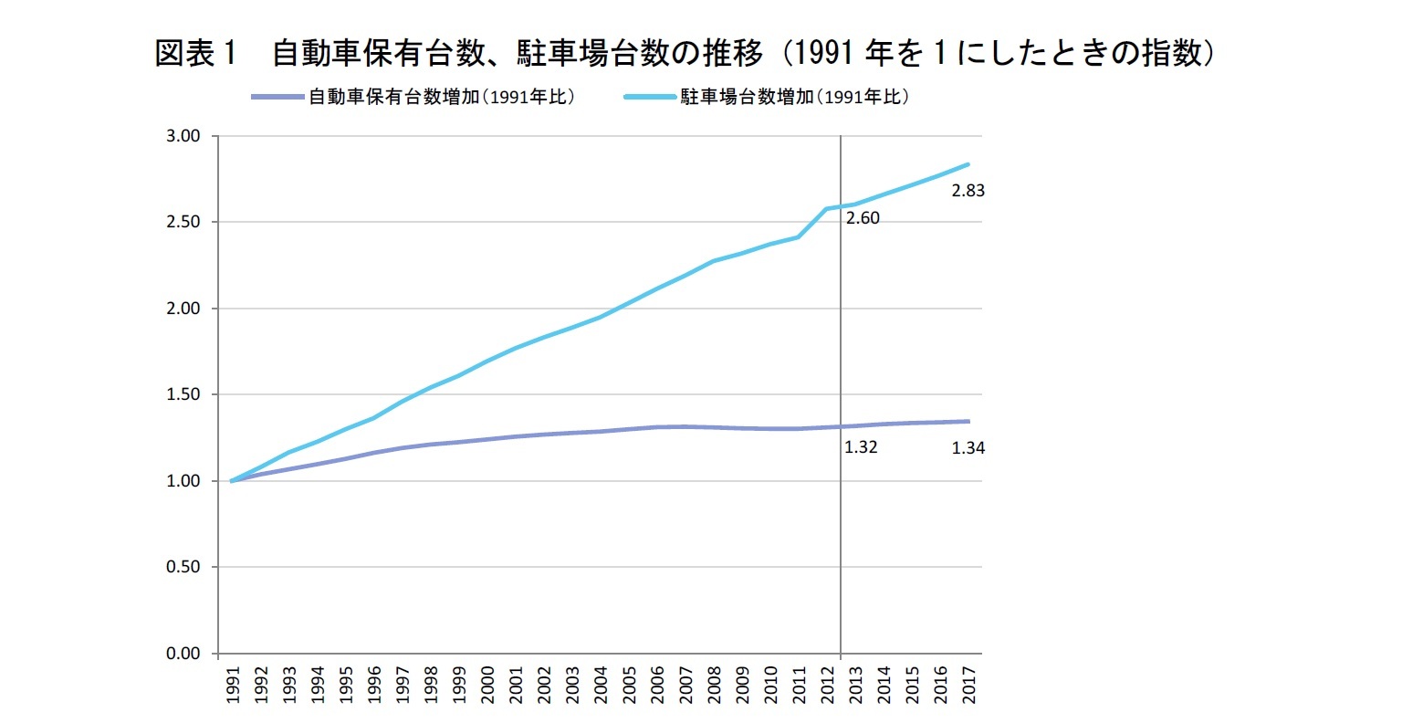 図表1　自動車保有台数、駐車場台数の推移（1991年を1にしたときの指数）