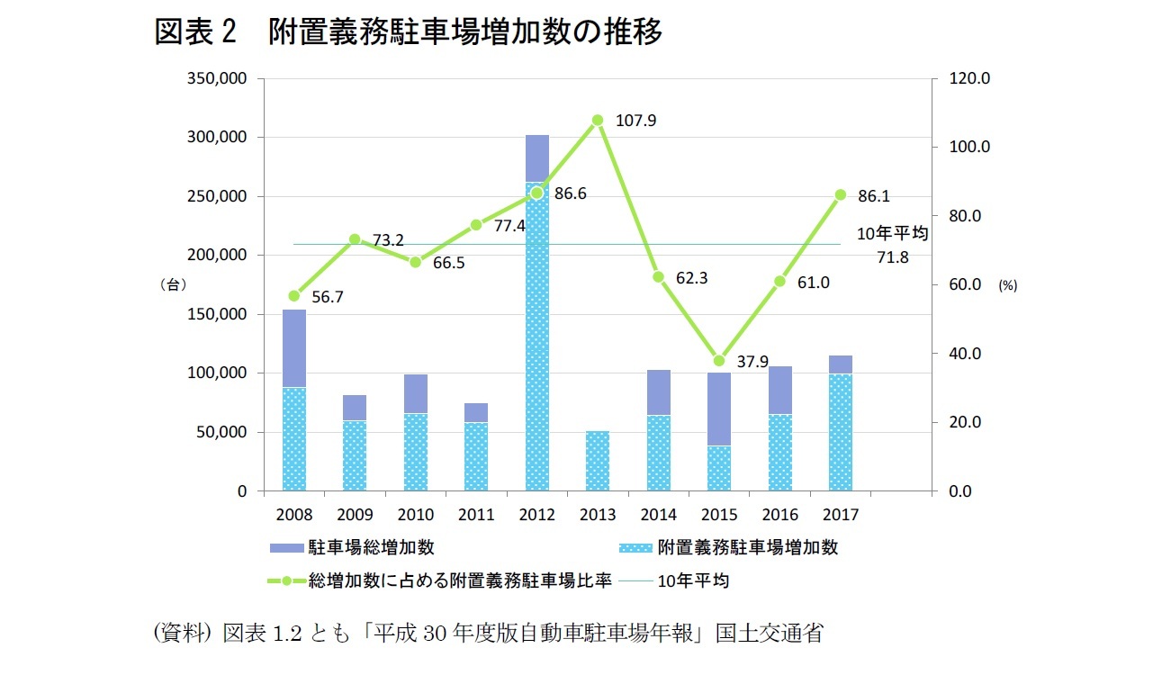 図表2　附置義務駐車場増加数の推移