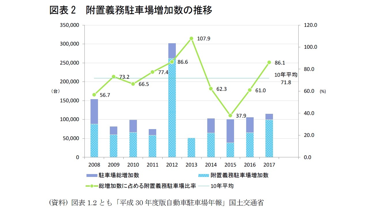 図表2 附置義務駐車場増加数の推移