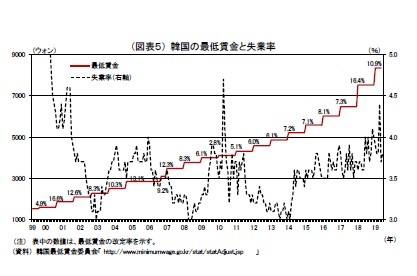 （図表５） 韓国の最低賃金と失業率