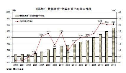 （図表６） 最低賃金・全国加重平均額の推移