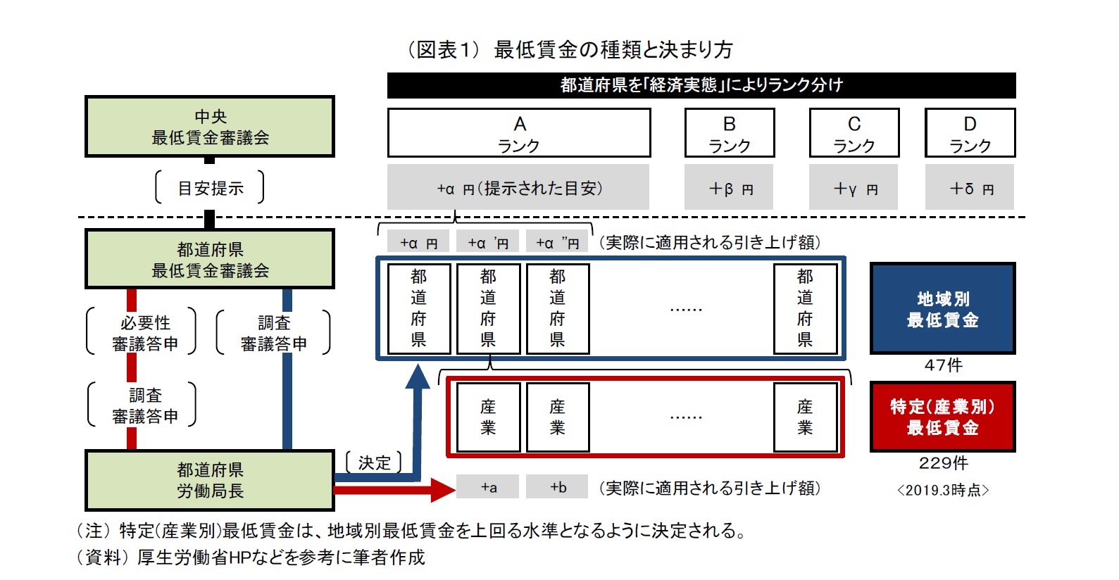 (図表1) 最低賃金の種類と決まり方