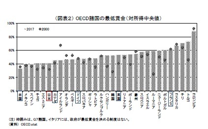 （図表２） OECD諸国の最低賃金（対所得中央値）