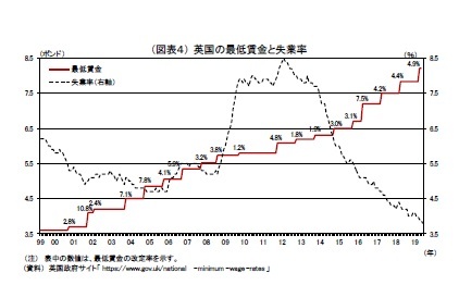 （図表４） 英国の最低賃金と失業率