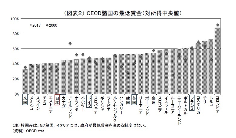 最低賃金、引上げを巡る議論-引き上げには、有効なポリシーミックスが不可欠 | ニッセイ基礎研究所