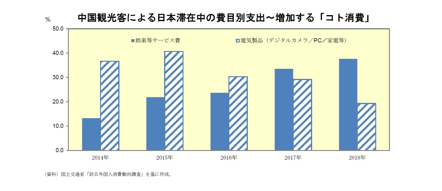 中国観光客による日本滞在中の費目別支出～増加する「コト消費」