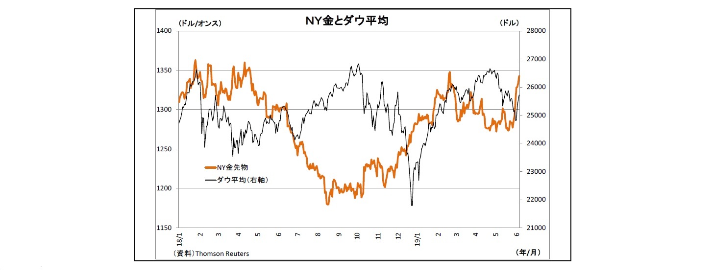 ＮＹ金とダウ平均