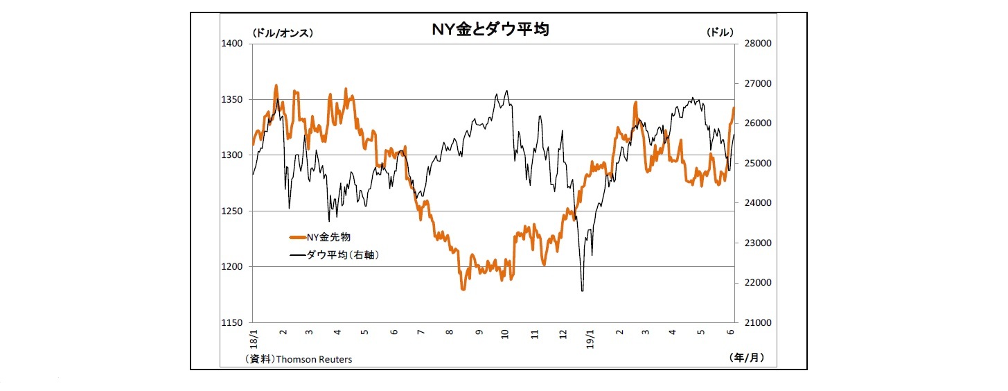 ｎｙ金が1300ドル台を回復 1400ドル突破の条件は ニッセイ基礎研究所