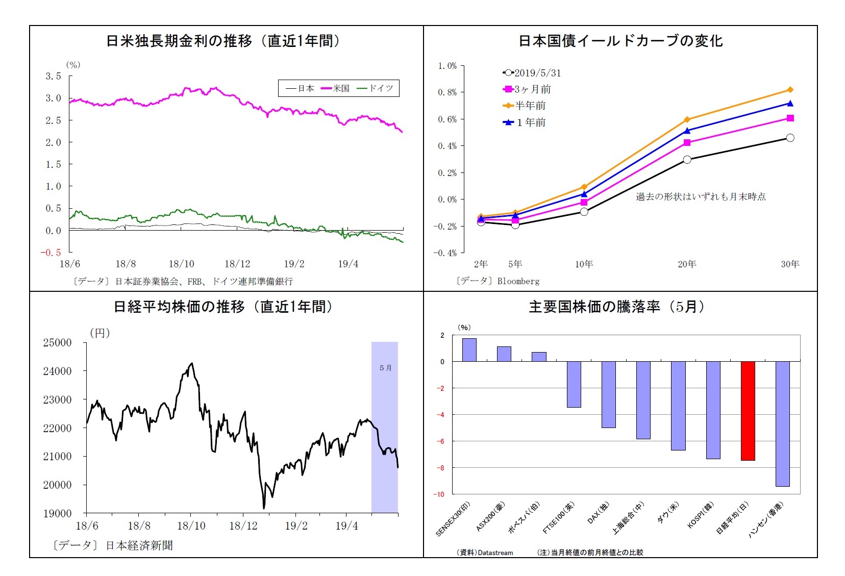日米独長期金利の推移(直近1年間)/日本国債イールドカーブの変化/日経平均株価の推移(直近1年間)/主要国株価の騰落率(5月)
