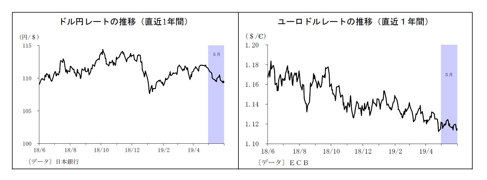 ドル円レートの推移（直近1年間）/ユーロドルレートの推移（直近１年間）